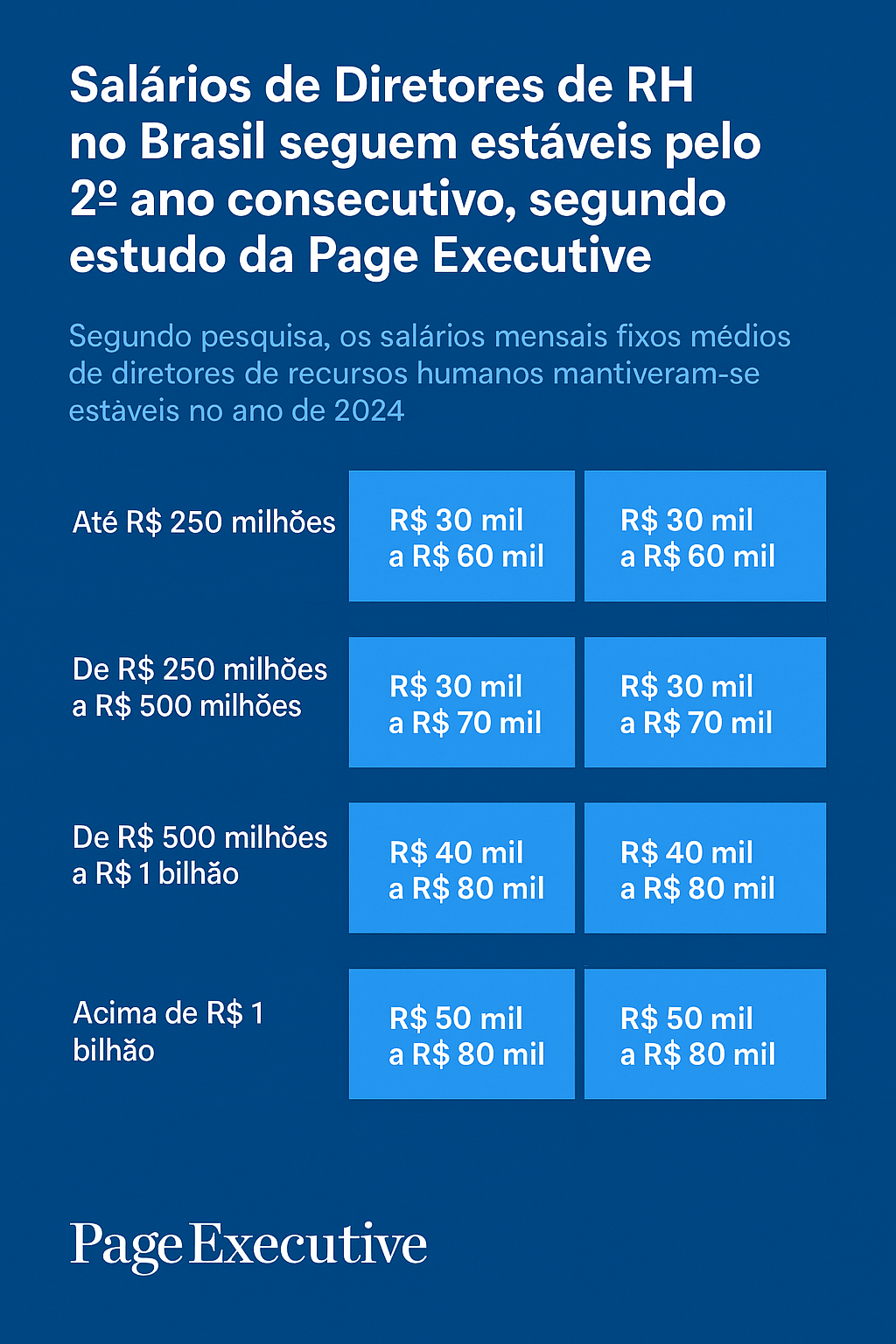 Salários de Diretores de RH no Brasil seguem estáveis pelo 2º ano consecutivo, segundo estudo da Page Executive
