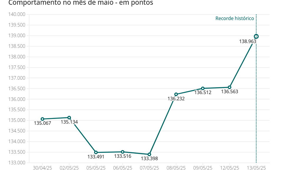 Ibovespa bate novo recorde e fecha perto dos 139 mil pontos