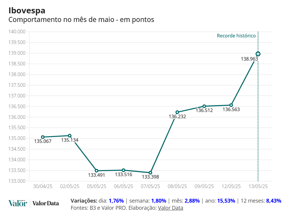 Ibovespa bate novo recorde e fecha perto dos 139 mil pontos